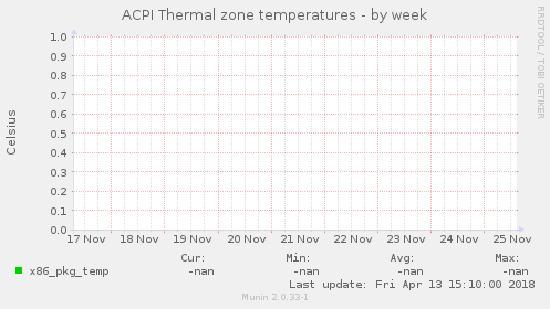 ACPI Thermal zone temperatures