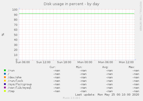 Disk usage in percent