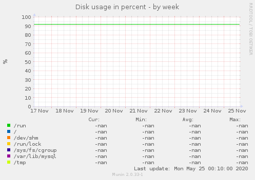 Disk usage in percent