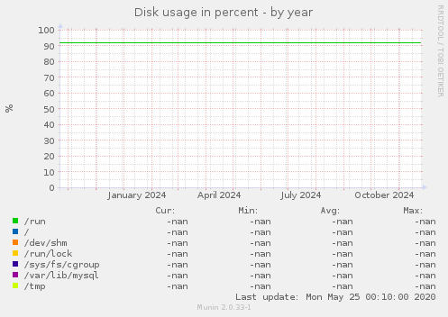 Disk usage in percent