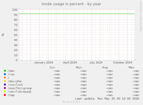 Inode usage in percent