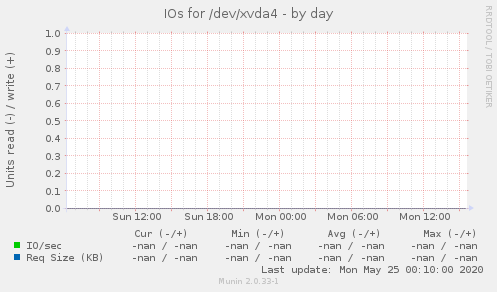 IOs for /dev/xvda4