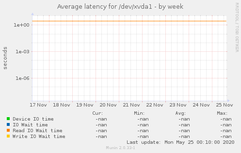 Average latency for /dev/xvda1