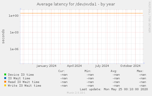 Average latency for /dev/xvda1