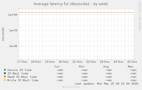 Average latency for /dev/xvda2