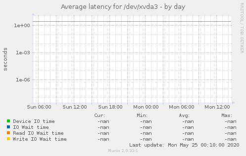 Average latency for /dev/xvda3