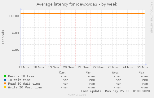 Average latency for /dev/xvda3