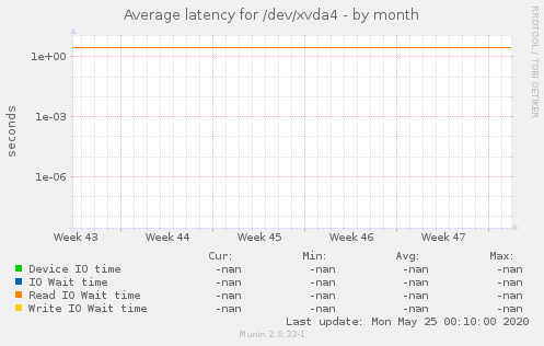 Average latency for /dev/xvda4