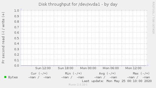 Disk throughput for /dev/xvda1