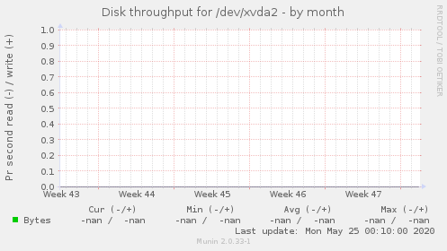 Disk throughput for /dev/xvda2