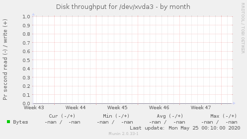 Disk throughput for /dev/xvda3