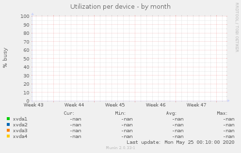 Utilization per device