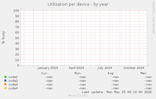 Utilization per device