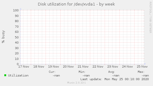 Disk utilization for /dev/xvda1