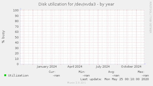 Disk utilization for /dev/xvda3