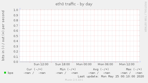 eth0 traffic