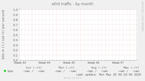 eth0 traffic