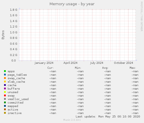 Memory usage