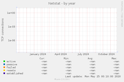 Netstat