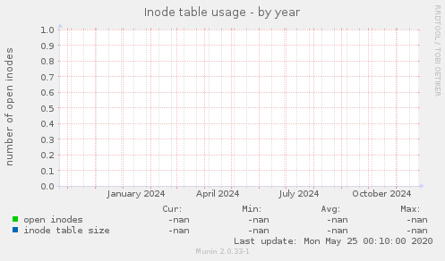 Inode table usage