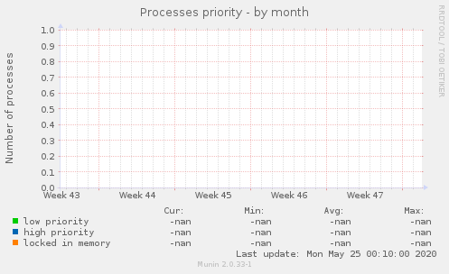 Processes priority