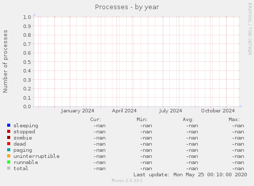 Processes