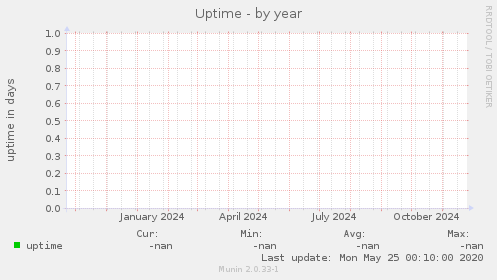 Uptime