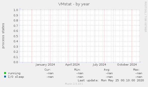 VMstat