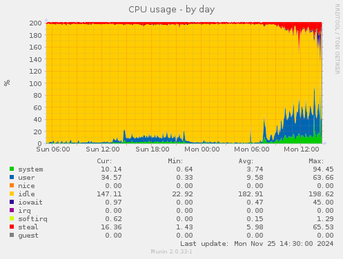 CPU usage