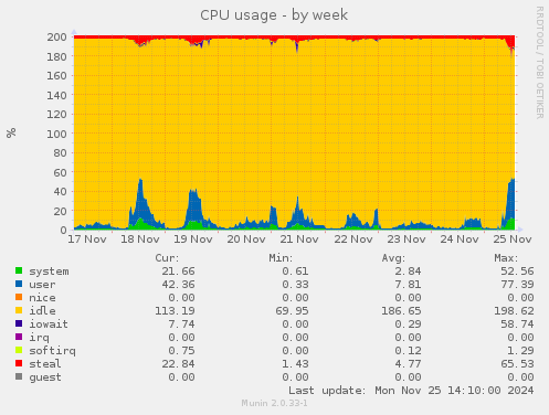 CPU usage