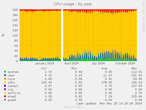 CPU usage