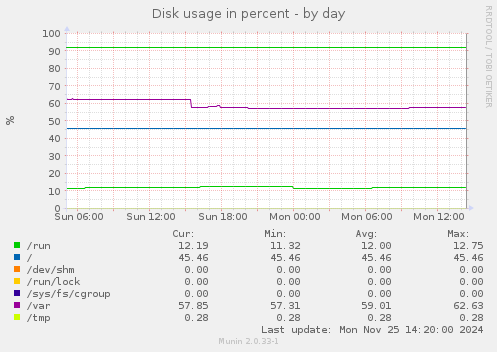 Disk usage in percent