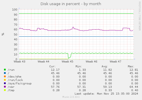 Disk usage in percent