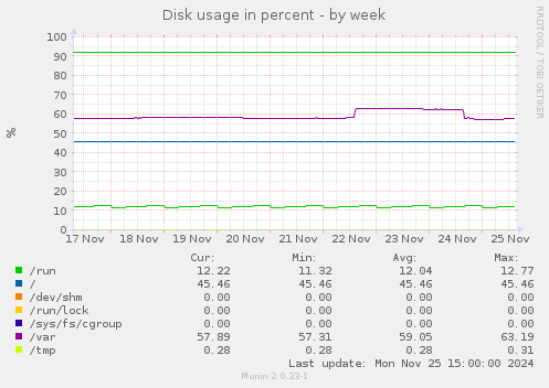 Disk usage in percent