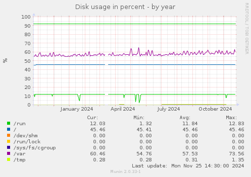 Disk usage in percent