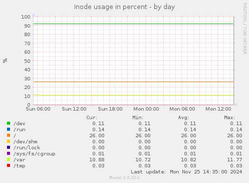 Inode usage in percent