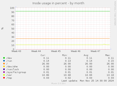 Inode usage in percent