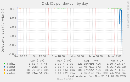 Disk IOs per device