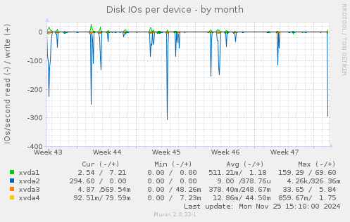 Disk IOs per device