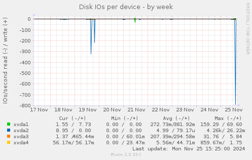 Disk IOs per device