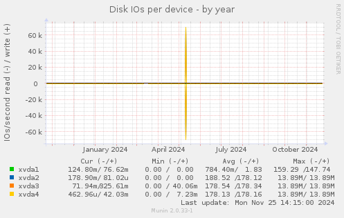 Disk IOs per device