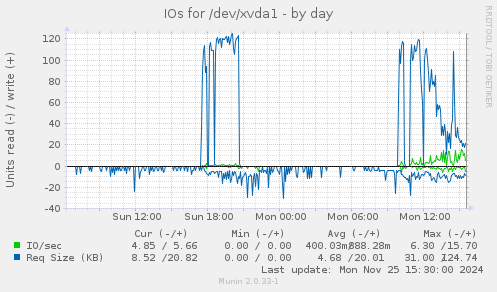 IOs for /dev/xvda1