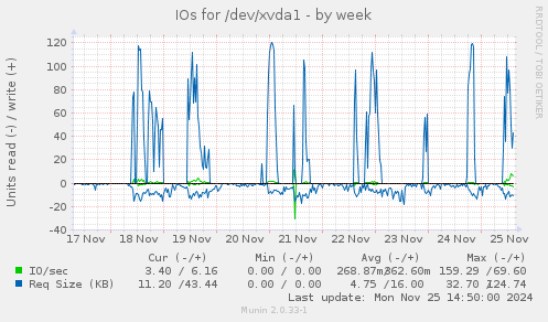 IOs for /dev/xvda1