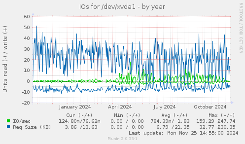 IOs for /dev/xvda1