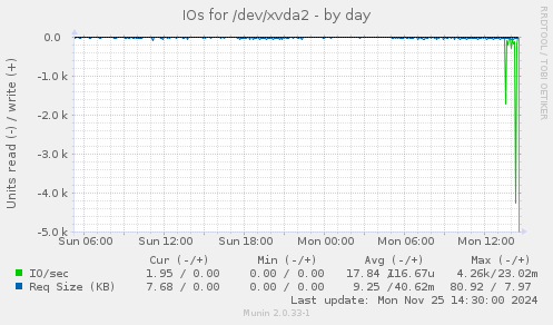 IOs for /dev/xvda2