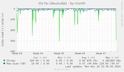 IOs for /dev/xvda2