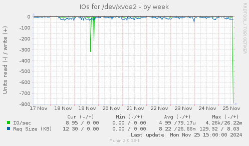 IOs for /dev/xvda2