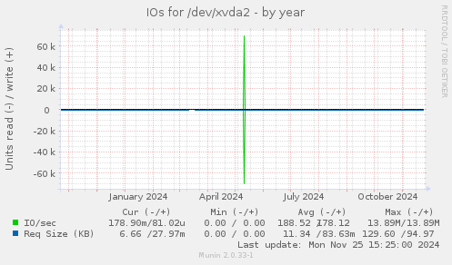 IOs for /dev/xvda2