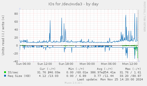 IOs for /dev/xvda3