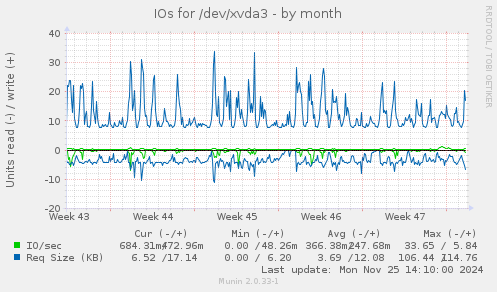 IOs for /dev/xvda3